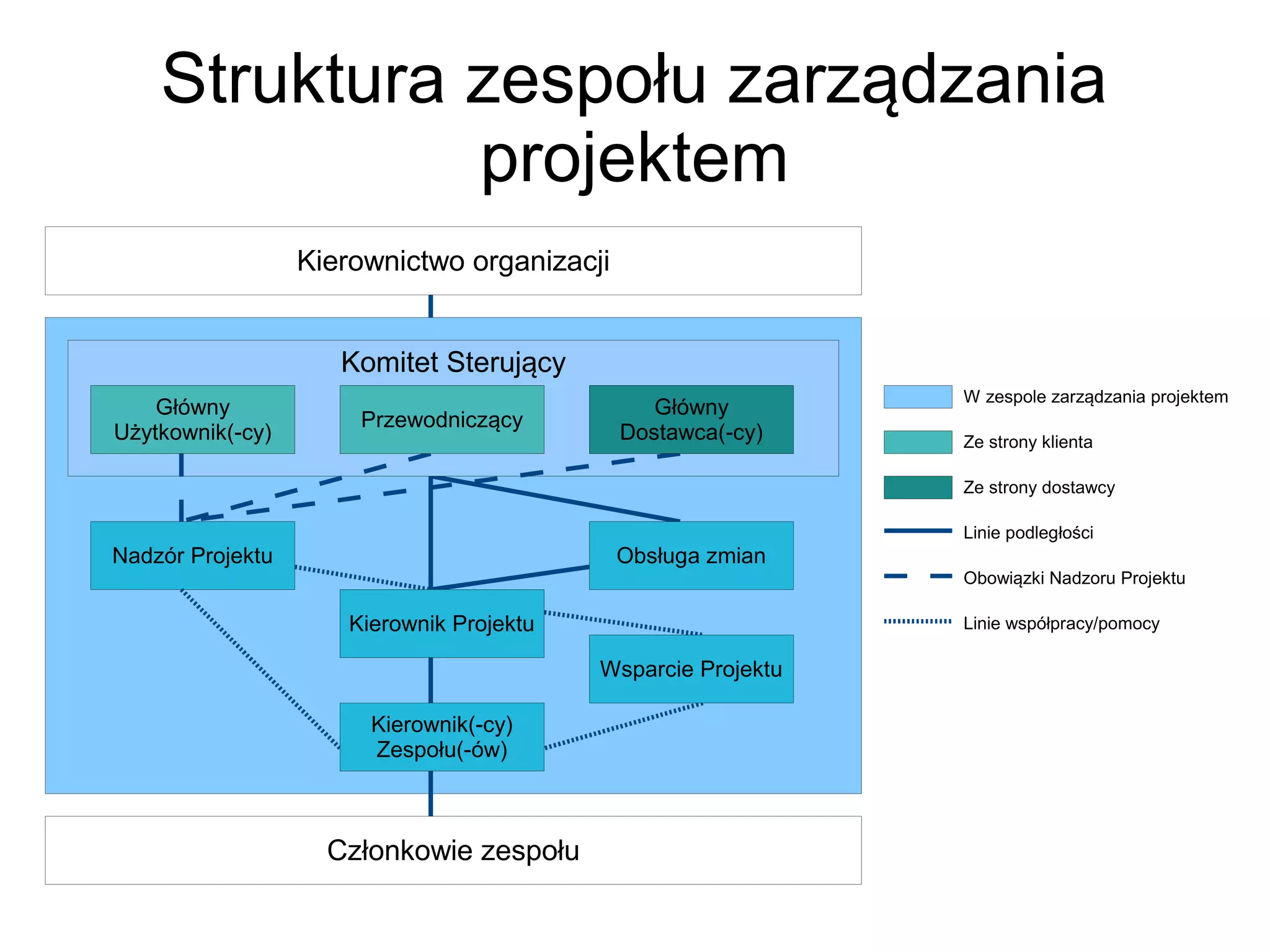 Struktura zespołu zarządzania
              projektem
                  Kierownictwo organizacji


                     Komitet Sterujący
                                                              W zespole zarządzania projektem
    Główny                                      Główny
                      Przewodniczący
Użytkownik(-cy)                              Dostawca(-cy)    Ze strony klienta

                                                              Ze strony dostawcy

                                                              Linie podległości
Nadzór Projektu                              Obsługa zmian
                                                              Obowiązki Nadzoru Projektu

                     Kierownik Projektu                       Linie współpracy/pomocy

                                          Wsparcie Projektu

                       Kierownik(-cy)
                       Zespołu(-ów)



                    Członkowie zespołu
 