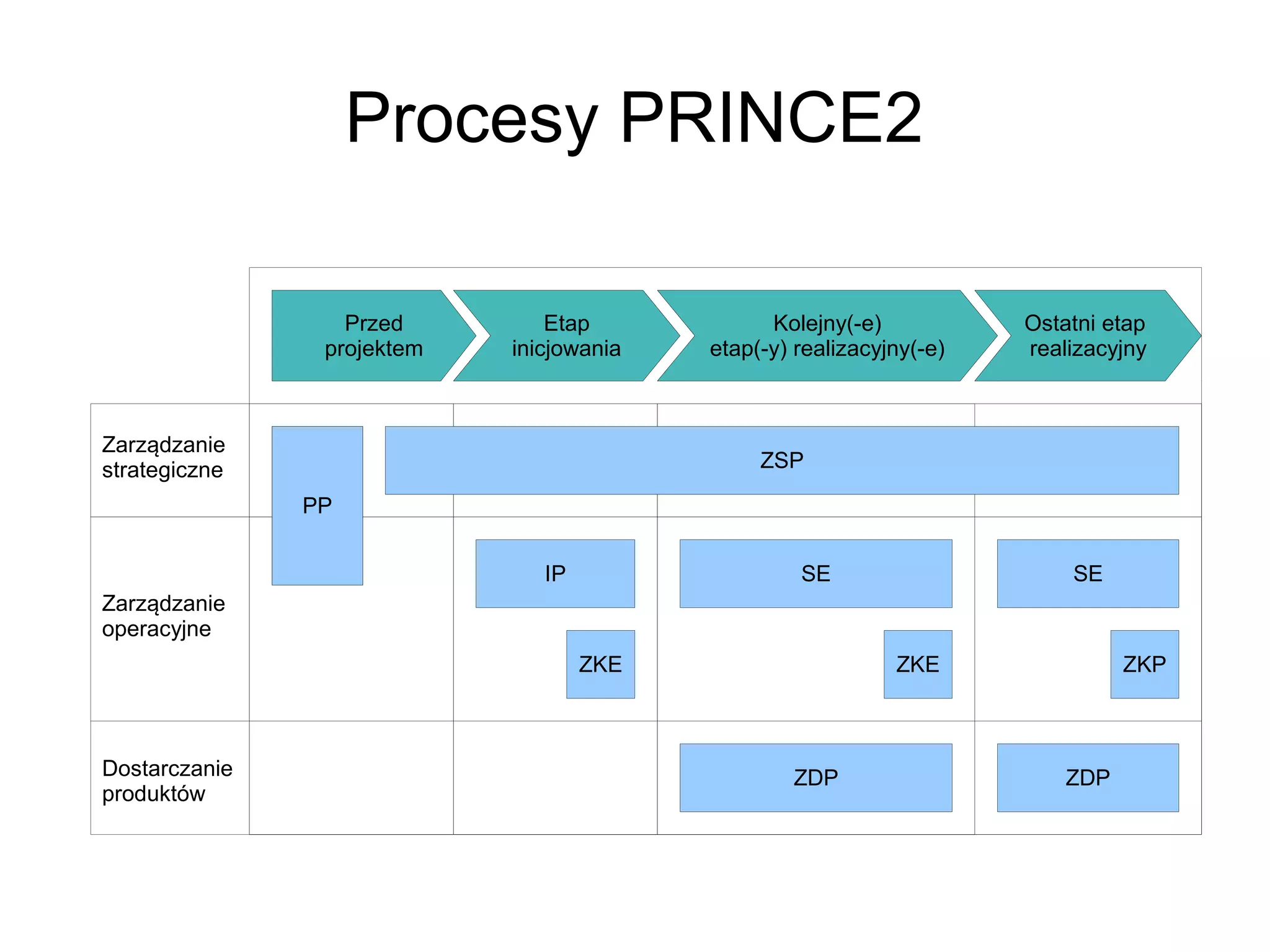 Procesy PRINCE2

                  Przed         Etap            Kolejny(-e)           Ostatni etap
                projektem   inicjowania   etap(-y) realizacyjny(-e)   realizacyjny



Zarządzanie
strategiczne                                   ZSP

               PP


                               IP                  SE                     SE
Zarządzanie
operacyjne
                                    ZKE                      ZKE                ZKP



Dostarczanie                                      ZDP                     ZDP
produktów
 