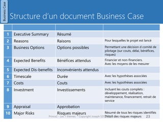 Structure d’un document Business Case 
1 
Executive Summary 
Résumé 
2 
Reasons 
Raisons 
Pour lesquelles le projet est lancé 
3 
Business Options 
Options possibles 
Permettant une décision d comité de pilotage (sur couts, délai, bénéfices, risques) 
4 
Expected Benefits 
Bénéfices attendus 
Financier et non-financiers. 
Avec les moyens de les mesurer 
5 
Expected Dis-benefits 
Inconvénients attendus 
6 
Timescale 
Durée 
Avec les hypothèses associées 
7 
Costs 
Couts 
Avec les hypothèses associées 
8 
Investment 
Investissements 
Incluant les couts complets : développement, réalisation, maintenance, financement, retrait de service 
9 
Appraisal 
Approbation 
10 
Major Risks 
Risques majeurs 
Résumé de tous les risques identifiés 
Détail des risques majeurs 
Prince2 - Les 7 thèmes - Copyright Joseph SZCZYGIEL 
25 
Business Case  