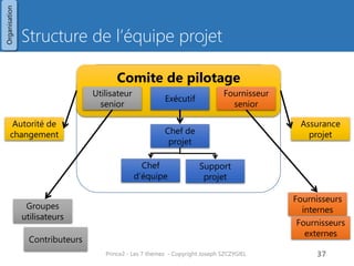 Structure de l’équipe projet 
Prince2 - Les 7 thèmes - Copyright Joseph SZCZYGIEL 
39 
Comite de pilotage 
Utilisateur senior 
Exécutif 
Fournisseur senior 
Chef de projet 
Chef d’équipe 
Support projet 
Autorité de changement 
Assurance projet 
Contributeurs 
Groupes utilisateurs 
Fournisseurs internes 
Fournisseurs externes 
Organisation  