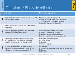 Questions / Pistes de réflexion 
Prince2 - Les 7 thèmes - Copyright Joseph SZCZYGIEL 
47 
Questions 
Conséquences possibles 
1 
Lequel des deux rôles suivants siègent au Comité de pilotage du projet ? 
A : exécutif , utilisateur principal 
B : Chef de projet , l'assurance du projet 
C : Chef de projet , utilisateur principal 
D : exécutif , l'assurance du projet 
2 
Et si l’utilisateur senior n’est pas suffisamment disponible ? 
3 
Une équipe projet qui réussit doit avoir une représentation de quels acteurs? 
A : business, utilisateur et fournisseur 
B : support, manager et busines 
C : support, gestionnaire et business 
D : entreprise, fournisseur et gestionnaire 
4 
Selon la gravité de la modification, à qui le comité de pilotage pourrait-il déléguer la gestion des demandes de changement ? 
A : Autorité des changements 
B : Chef d'équipe 
C : Exécutif 
D : Assurance projet 
5 
Il existe quatre niveaux de la structure de l'équipe de gestion de projet. Lequel de ces niveaux se trouve en dehors du projet? 
A : Direction 
B : Direction d'entreprise / direction de programme 
C : Gestion 
D : Livraison 
Organisation 
?  