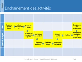 Enchainement des activités 
Client 
Exigence qualité clients 
Critères d’acceptation 
Description projet 
Enregistrement acceptation 
Projet 
Stratégie de management qualité 
Description des produits 
Registre qualité 
Produits 
Enregistrement qualité et acceptation 
Qualité 
Critères de tolérance 
Méthodes qualité 
Responsabilité qualité 
Prince2 - Les 7 thèmes - Copyright Joseph SZCZYGIEL 
58 
Qualité 
Pour une formation ou toute autre information, merci de m’envoyer un email : joseph.szczygiel@gmail.com  