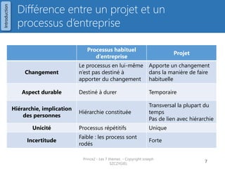 La gestion d’un projet, c’est un cycle 
Prince2 - Les 7 thèmes - Copyright Joseph SZCZYGIEL 
9 
Plan 
Do / Delegate 
Check 
Improve 
Planifier (taches, couts) 
Déléguer (action, début, fin, budget, …) 
Vérifier, contrôler, surveiller 
Améliorer 
Introduction  
