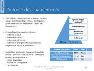 Autorité des changements 
•L’autorité des changements est une personne ou un groupe à qui le comité de pilotage a délégué une partie de sa fonction de décision à l’égard des changements. 
•Cette délégation est peut être limitée - en terme de couts - en terme de délais - en terme de périmètre - en terme de changements engendrés dans l’organisation future de l’entreprise 
•L’autorité de gestion des changements peut être définie à plusieurs niveaux dans la « stratégie de gestion de configuration » : - comité de pilotage - autorité des changement - chef de projet 
Niveau d’autorisation 
Coût 
Délais 
… 
Comité de pilotage 
50 k€ 
2 mois 
Autorité des changements 
15 k€ 
4 sm 
Chef de projet 
5 k€ 
2 sm 
Prince2 - Les 7 thèmes - Copyright Joseph SZCZYGIEL 
82 
Direction générale Management de programme 
Comité de pilotage 
Autorités des changements 
Chef de projet 
Niveau d’autorité 
Changements  
