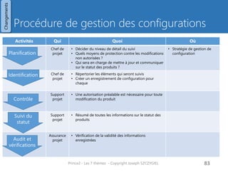 Procédure de gestion des configurations 
Prince2 - Les 7 thèmes - Copyright Joseph SZCZYGIEL 
85 
Activités 
Qui 
Quoi 
Où 
Chef de projet 
•Décider du niveau de détail du suivi 
•Quels moyens de protection contre les modifications non autorisées ? 
•Qui sera en charge de mettre à jour et communiquer sur le statut des produits ? 
•Stratégie de gestion de configuration 
Chef de projet 
•Répertorier les éléments qui seront suivis 
•Créer un enregistrement de configuration pour chaque 
Support projet 
•Une autorisation préalable est nécessaire pour toute modification du produit 
Support projet 
•Résumé de toutes les informations sur le statut des produits 
Assurance projet 
•Vérification de la validité des informations enregistrées 
Planification 
Identification 
Contrôle 
Suivi du statut 
Audit et vérifications 
Changements 
Pour une formation ou toute autre information, merci de m’envoyer un email : joseph.szczygiel@gmail.com  