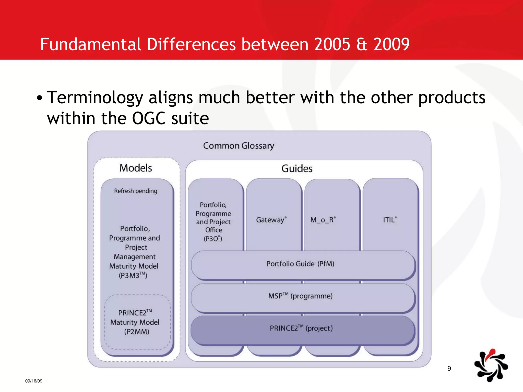 Fundamental Differences between 2005 & 2009  Terminology aligns much better with the other products within the OGC suite 