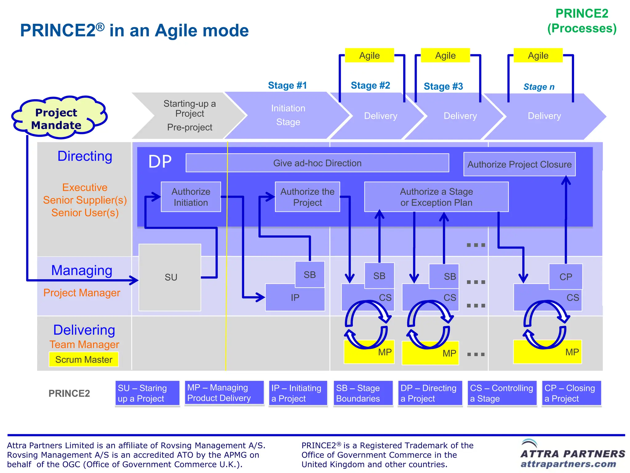 PRINCE2
   PRINCE2®              in an Agile mode                                                                                                  (Processes)

                                                                                           Agile               Agile                  Agile


                                                                    Stage #1             Stage #2           Stage #3                 Stage n
                                       Starting-up a                Initiation
     Project                              Project                                          Measure
                                                                                            Delivery             Delivery             Delivery
     Mandate                            Pre-project
                                                                      Stage


            Directing              DP                                Give ad-hoc Direction                              Authorize Project Closure

            Executive                     Authorize                   Authorize the                    Authorize a Stage
         Senior Supplier(s)               Initiation                     Project                       or Exception Plan
          Senior User(s)

                                                                                                                        ...
           Managing                    SU                                     SB               SB                SB     ...                    CP
         Project Manager                                                 IP                     CS               CS
                                                                                                                        ...                      CS


           Delivering
          Team Manager
            Scrum Master
                                                                                                MP               MP     ...                      MP


                           SU – Staring       MP – Managing         IP – Initiating   SB – Stage       DP – Directing   CS – Controlling   CP – Closing
          PRINCE2          up a Project       Product Delivery      a Project         Boundaries       a Project        a Stage            a Project




Attra Partners Limited is an affiliate of Rovsing Management A/S.             PRINCE2® is a Registered Trademark of the
Rovsing Management A/S is an accredited ATO by the APMG on                    Office of Government Commerce in the
behalf of the OGC (Office of Government Commerce U.K.).                       United Kingdom and other countries.
 
