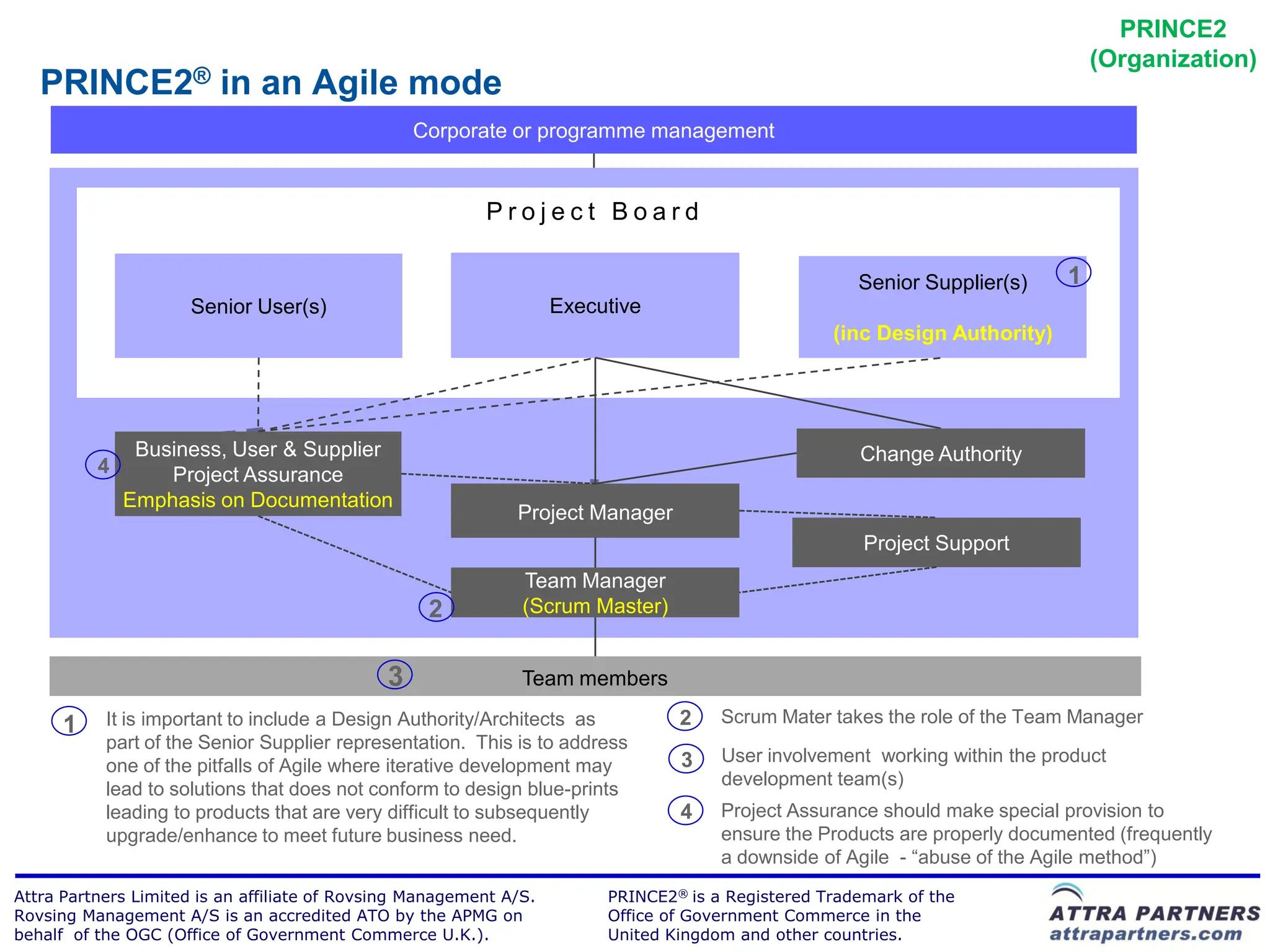 PRINCE2
                                                                                                                                (Organization)
   PRINCE2® in an Agile mode
                                                  Corporate or programme management


                                                          Project Board

                                                                                                      Senior Supplier(s)    1
                      Senior User(s)                                Executive
                                                                                                   (inc Design Authority)




               Business, User & Supplier                                                              Change Authority
          4       Project Assurance
              Emphasis on Documentation
                                                              Project Manager
                                                                                                       Project Support
                                                               Team Manager
                                                   2           (Scrum Master)


                                              3                Team members

      1    It is important to include a Design Authority/Architects as           2    Scrum Mater takes the role of the Team Manager
           part of the Senior Supplier representation. This is to address
                                                                                 3    User involvement working within the product
           one of the pitfalls of Agile where iterative development may
                                                                                      development team(s)
           lead to solutions that does not conform to design blue-prints
           leading to products that are very difficult to subsequently           4    Project Assurance should make special provision to
           upgrade/enhance to meet future business need.                              ensure the Products are properly documented (frequently
                                                                                      a downside of Agile - “abuse of the Agile method”)
Attra Partners Limited is an affiliate of Rovsing Management A/S.        PRINCE2® is a Registered Trademark of the
Rovsing Management A/S is an accredited ATO by the APMG on               Office of Government Commerce in the
behalf of the OGC (Office of Government Commerce U.K.).                  United Kingdom and other countries.
 