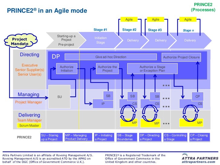 Prince2 Agile Take a walk on the Agile side