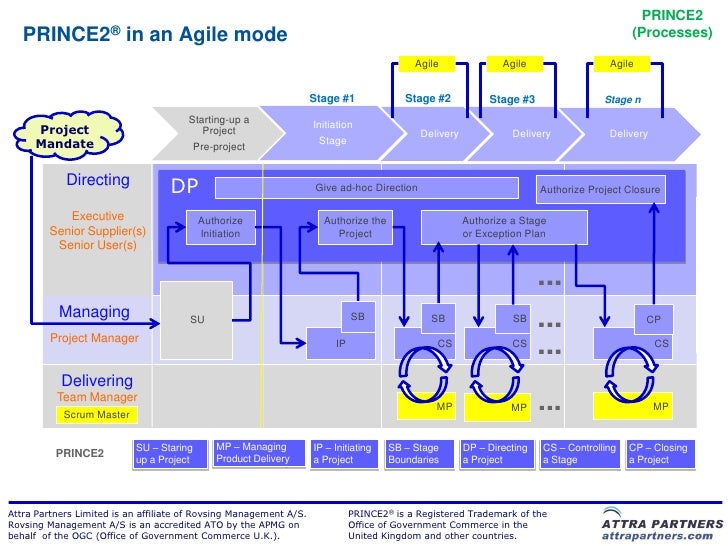 PRINCE2-Agile-Foundation Prüfung