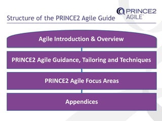Structure of the PRINCE2 Agile Guide
Agile Introduction & Overview
PRINCE2 Agile Guidance, Tailoring and Techniques
PRINCE2 Agile Focus Areas
Appendices
 