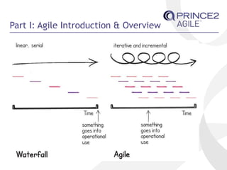 Part I: Agile Introduction & Overview
 