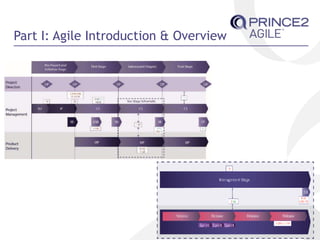 Part I: Agile Introduction & Overview
 
