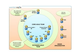 We	
  understand	
                         Project
  both	
  Agile	
  and	
                     Manager                                We	
  love	
  
    PRINCE2	
                                                                       PRINCE2!	
  
    processes	
  



                          Project                                                          PMO
                          Sponsor


                                             CORE AGILE TEAM

                                    Scrum master /         Product Owner /
                                         IM                   Customer
                                                                                          Board
                                                                    QA
                                        BA
                                                                 Dev
                                             BA            Dev                           Senior
                                                     Dev
                                                                                         Execs




We	
  focus	
  on	
  Agile	
  
and	
  let	
  someone	
                                                         WIDER
else	
  worry	
  about	
                     EXTENDED AGILE                  ORGANISATION
       PRINCE2	
                                 TEAM
 