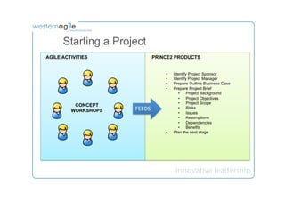 Starting a Project
AGILE ACTIVITIES             PRINCE2 PRODUCTS


                                 •    Identify Project Sponsor
                                 •    Identify Project Manager
                                 •    Prepare Outline Business Case
                                 •    Prepare Project Brief
                                         •  Project Background
                                         •  Project Objectives
                                         •  Project Scope
          CONCEPT
         WORKSHOPS   FEEDS	
             •  Risks
                                         •  Issues
                                         •  Assumptions
                                         •  Dependencies
                                         •  Benefits
                                 •    Plan the next stage
 