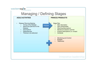 Managing / Defining Stages
AGILE ACTIVITIES                                  PRINCE2 PRODUCTS


•    Release Planning Meeting                     •    Stage Plan
       •  Timing of the Release                          •  Plan description
       •  Resources planned for the   FEEDS	
            •  Plan prerequisites
           Release                                       •  Planning Assumptions
       •  Assumptions                                    •  Review of Lessons Learned
       •  Dependencies                                   •  Product Descriptions (i.e. scope)
       •  Themes to be delivered                         •  Schedule


                                                         •    Monitoring and Control
                                                         •    Budgets
                                                         •    Tolerances
 