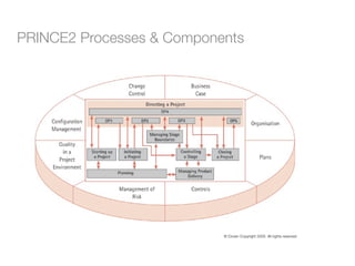 PRINCE2 + AGILE = SUCCESS