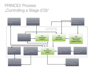 Integrating SCRUM with classical Project Management