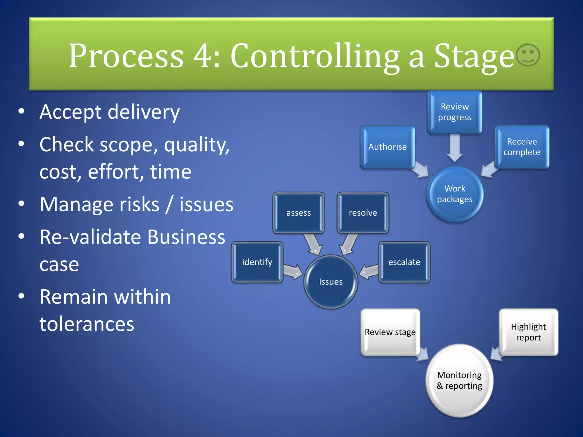 Process 4: Controlling a Stage
• Accept delivery
• Check scope, quality,
cost, effort, time
• Manage risks / issues
• Re-validate Business
case
• Remain within
tolerances
Work
packages
Authorise
Review
progress
Receive
complete
Monitoring
& reporting
Review stage
Highlight
report
Issues
identify
assess resolve
escalate
 