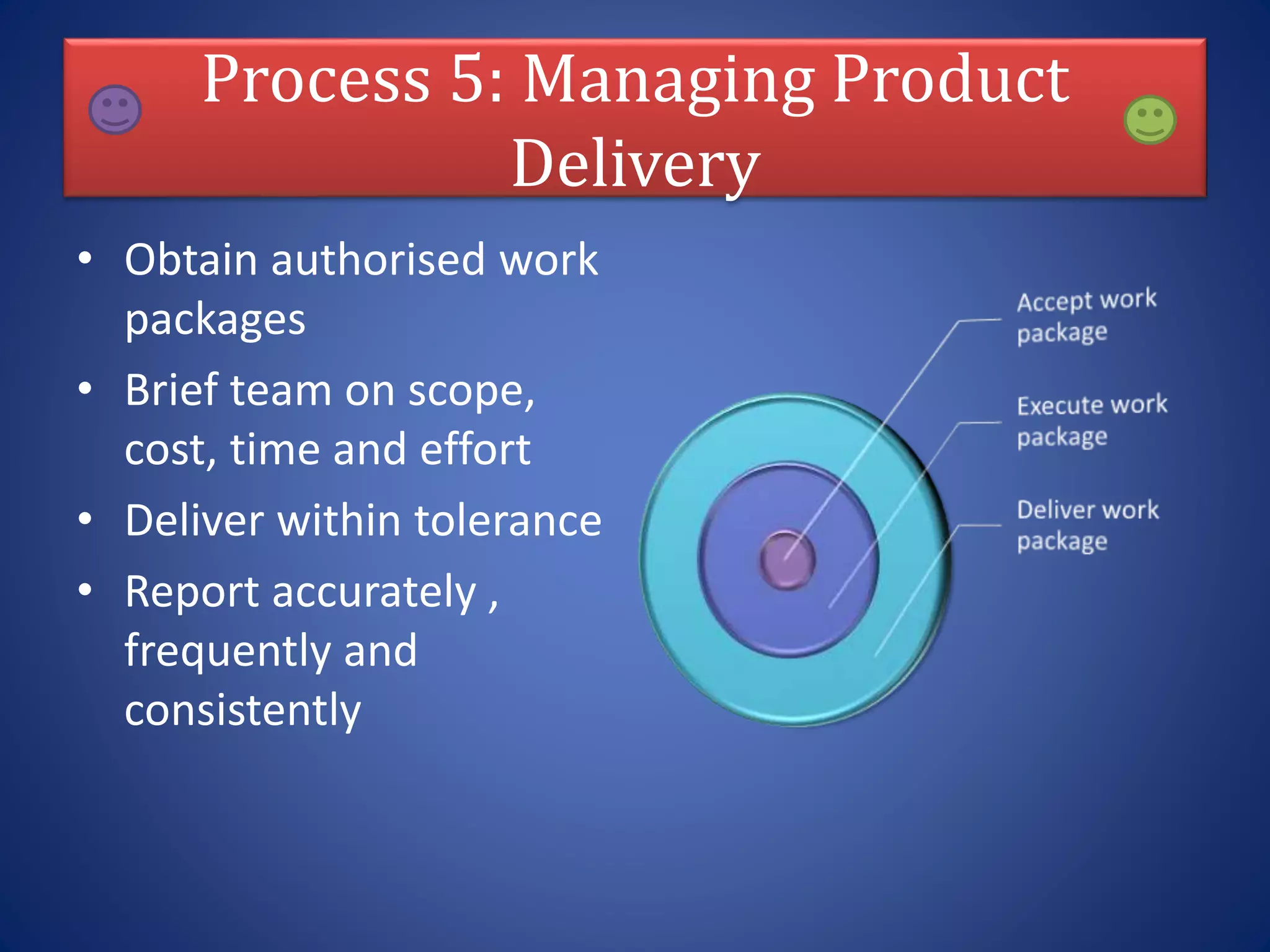 Process 5: Managing Product
Delivery
• Obtain authorised work
packages
• Brief team on scope,
cost, time and effort
• Deliver within tolerance
• Report accurately ,
frequently and
consistently
 