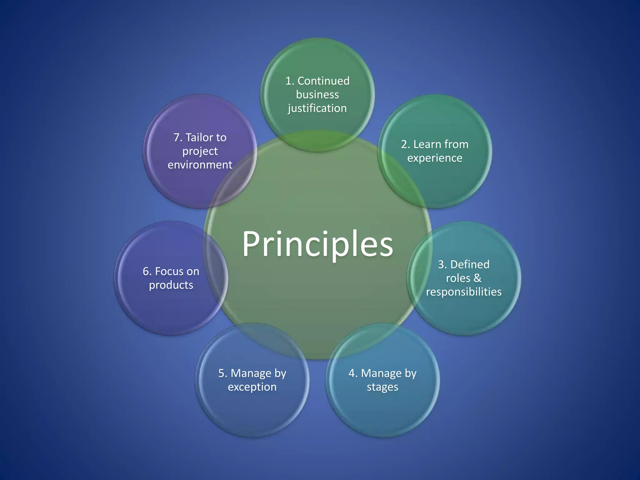 Principles
1. Continued
business
justification
2. Learn from
experience
3. Defined
roles &
responsibilities
4. Manage by
stages
5. Manage by
exception
6. Focus on
products
7. Tailor to
project
environment
 
