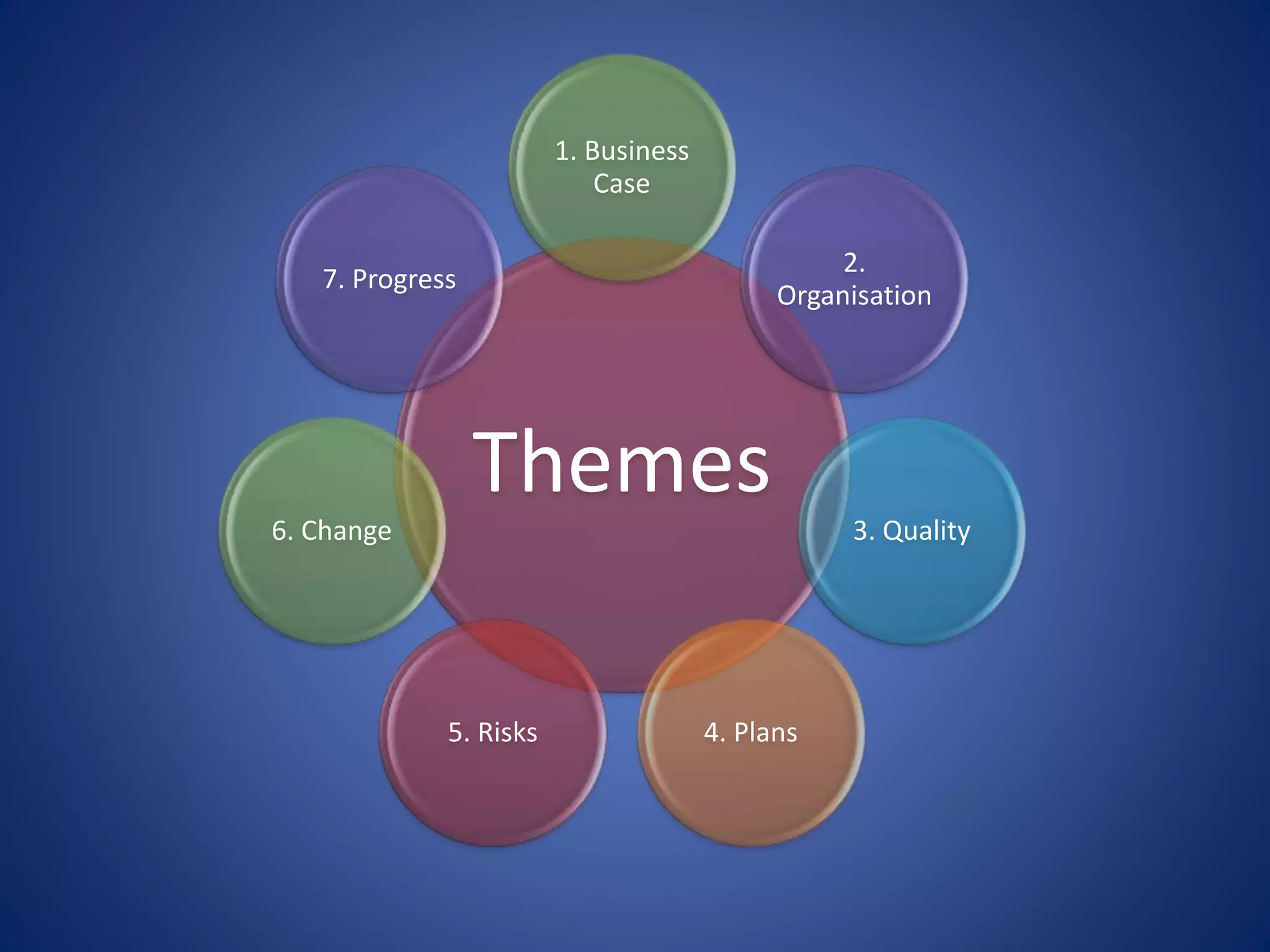 Themes
1. Business
Case
2.
Organisation
3. Quality
4. Plans5. Risks
6. Change
7. Progress
 