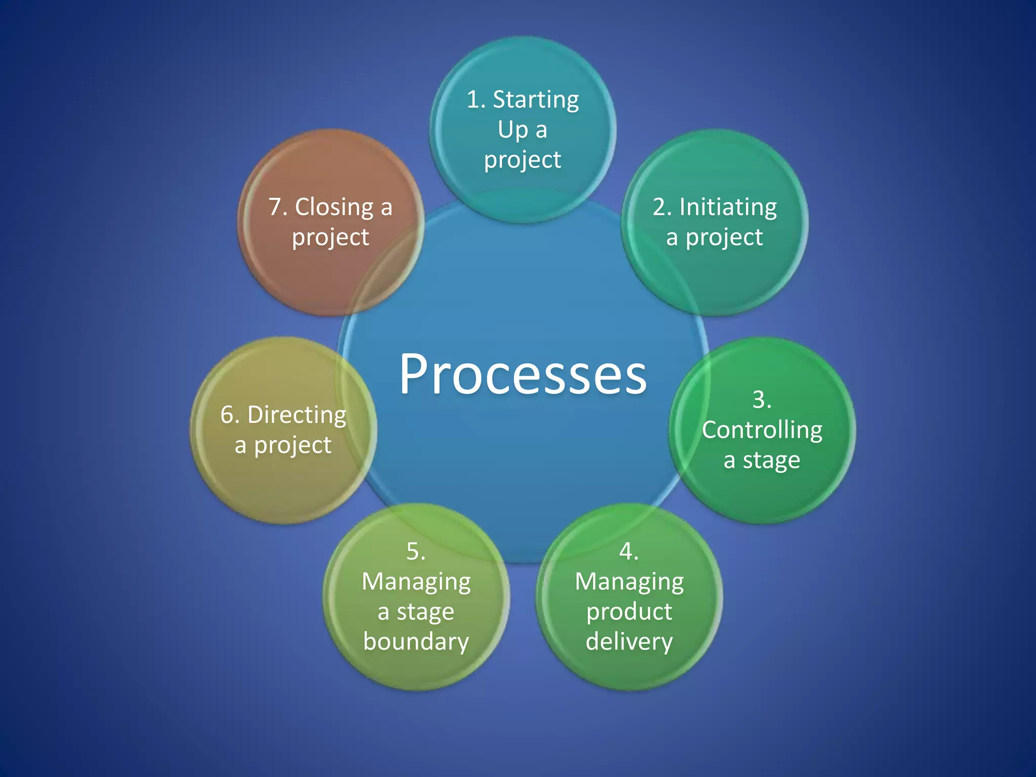 Processes
1. Starting
Up a
project
2. Initiating
a project
3.
Controlling
a stage
4.
Managing
product
delivery
5.
Managing
a stage
boundary
6. Directing
a project
7. Closing a
project
 