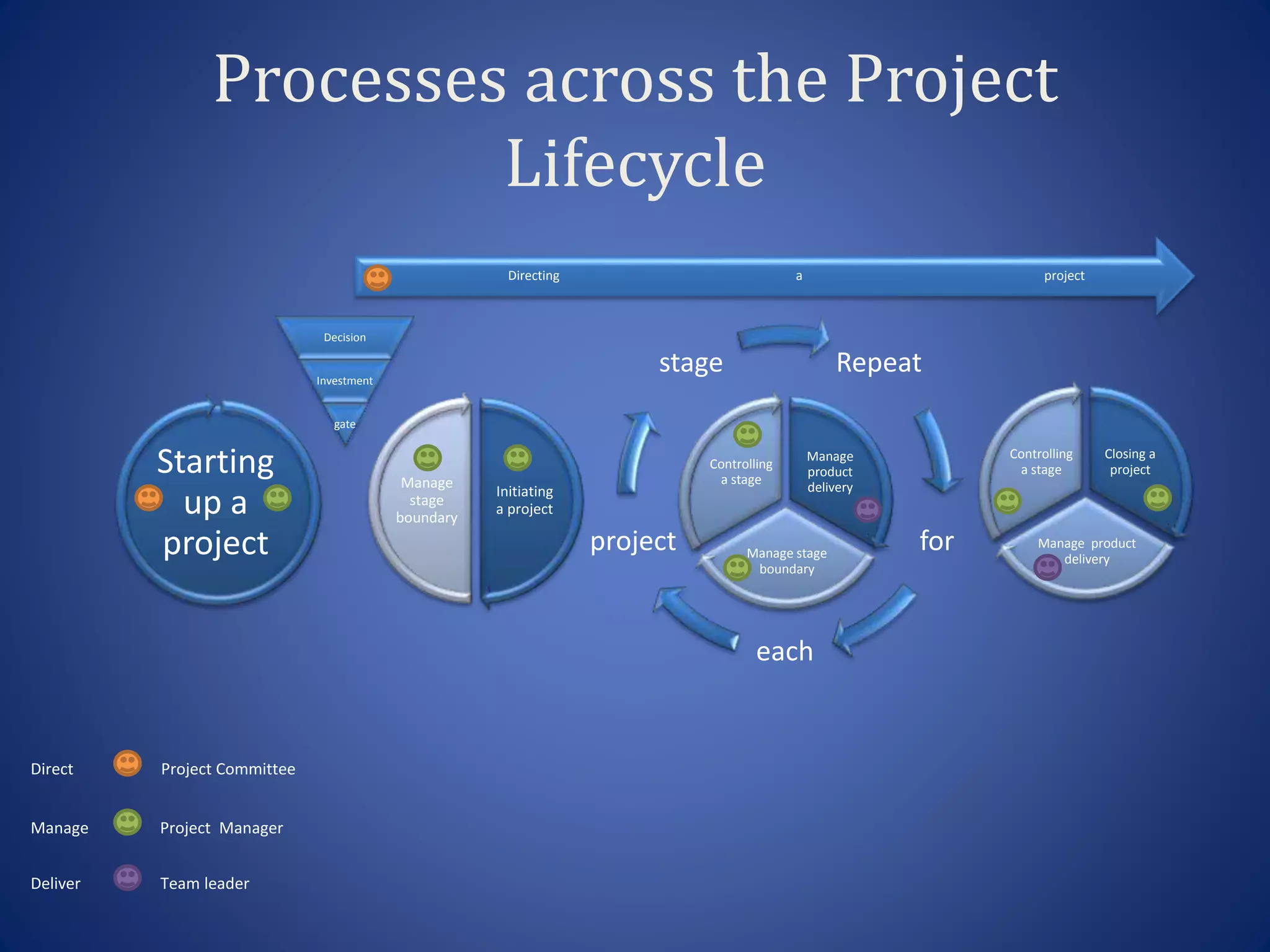 Direct Project Committee
Deliver Team leader
Manage Project Manager
Processes across the Project
Lifecycle
Starting
up a
project
Initiating
a project
Manage
stage
boundary
Manage
product
delivery
Manage stage
boundary
Controlling
a stage
Closing a
project
Manage product
delivery
Controlling
a stage
Repeat
for
each
project
stage
projectaDirecting
Decision
Investment
gate
 