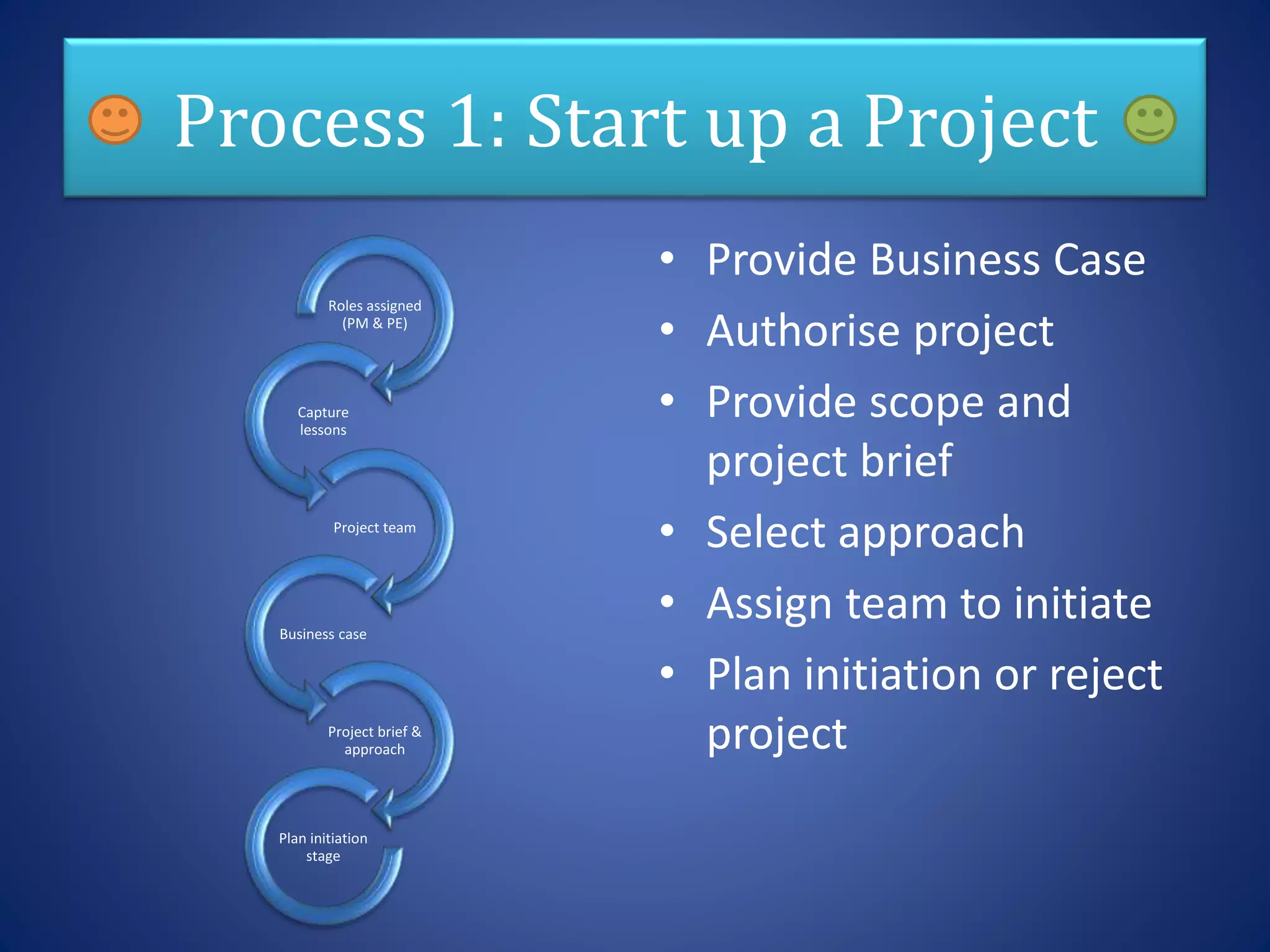 Process 1: Start up a Project
Roles assigned
(PM & PE)
Capture
lessons
Project team
Business case
Project brief &
approach
Plan initiation
stage
• Provide Business Case
• Authorise project
• Provide scope and
project brief
• Select approach
• Assign team to initiate
• Plan initiation or reject
project
 