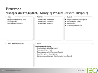 Prozesse	
  
Managen	
  der	
  Produktlief.	
  -­‐	
  Managing	
  Product	
  Delivery	
  (MP)	
  [207]
Managementprodukte	
  
•  Arbeitspakete	
  (Work	
  Packages)	
  
•  Teamplan	
  (Team	
  Plan)	
  
•  Teamstatusbericht	
  (Checkpoint	
  Report)	
  
•  Qualitätsregister	
  (Quality	
  Log)	
  
•  Konﬁgura;onsdatensatz	
  (Conﬁgura;on	
  Item	
  Record)	
  
Roles	
  &	
  Responsibili;es	
   Notes	
  
•  Freigabe	
  der	
  Lieferung	
  eines	
  
Arbeitspakets	
  
•  Managementprodukte	
  
1.  Arbeitspaket	
  annehmen	
  
2.  Arbeitspaket	
  ausführen	
  
3.  Arbeitspaket	
  abliefern	
  
•  Abgeschlossenes	
  Arbeitspaket	
  
•  Neuer	
  oﬀener	
  Punkt	
  
•  Neues	
  Risiko	
  
•  Managementprodukte	
  
Input	
   Output	
  Ac;vi;es	
  
26.06.13	
  PRINCE2	
  Edi;on	
  2009	
  30	
  
 