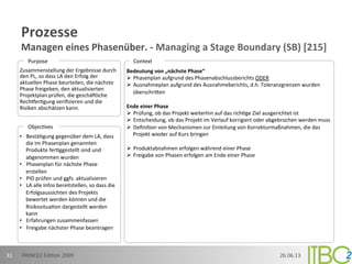 Prozesse	
  
Managen	
  eines	
  Phasenüber.	
  -­‐	
  Managing	
  a	
  Stage	
  Boundary	
  (SB)	
  [215]	
  
26.06.13	
  PRINCE2	
  Edi;on	
  2009	
  31	
  
•  Bestä;gung	
  gegenüber	
  dem	
  LA,	
  dass	
  
die	
  im	
  Phasenplan	
  genannten	
  
Produkte	
  fer;ggestellt	
  sind	
  und	
  
abgenommen	
  wurden	
  
•  Phasenplan	
  für	
  nächste	
  Phase	
  
erstellen	
  
•  PID	
  prüfen	
  und	
  ggfs.	
  aktualisieren	
  
•  LA	
  alle	
  Infos	
  bereitstellen,	
  so	
  dass	
  die	
  
Erfolgsaussichten	
  des	
  Projekts	
  
bewertet	
  werden	
  können	
  und	
  die	
  
Risikositua;on	
  dargestellt	
  werden	
  
kann	
  
•  Erfahrungen	
  zusammenfassen	
  
•  Freigabe	
  nächster	
  Phase	
  beantragen	
  
Objec;ves	
  
Zusammenstellung	
  der	
  Ergebnisse	
  durch	
  
den	
  PL,	
  so	
  dass	
  LA	
  den	
  Erfolg	
  der	
  
aktuellen	
  Phase	
  beurteilen,	
  die	
  nächste	
  
Phase	
  freigeben,	
  den	
  aktualisierten	
  
Projektplan	
  prüfen,	
  die	
  geschäFliche	
  
Rechmer;gung	
  veriﬁzieren	
  und	
  die	
  
Risiken	
  abschätzen	
  kann.	
  
Bedeutung	
  von	
  „nächste	
  Phase“	
  
Ø  Phasenplan	
  aufgrund	
  des	
  Phasenabschlussberichts	
  ODER	
  
Ø  Ausnahmeplan	
  aufgrund	
  des	
  Ausnahmeberichts,	
  d.h.	
  Toleranzgrenzen	
  wurden	
  
überschrioen	
  
Ende	
  einer	
  Phase	
  
Ø  Prüfung,	
  ob	
  das	
  Projekt	
  weiterhin	
  auf	
  das	
  rich;ge	
  Ziel	
  ausgerichtet	
  ist	
  
Ø  Entscheidung,	
  ob	
  das	
  Projekt	
  im	
  Verlauf	
  korrigiert	
  oder	
  abgebrochen	
  werden	
  muss	
  
Ø  Deﬁni;on	
  von	
  Mechanismen	
  zur	
  Einleitung	
  von	
  Korrekturmaßnahmen,	
  die	
  das	
  
Projekt	
  wieder	
  auf	
  Kurs	
  bringen	
  
Ø  Produktabnahmen	
  erfolgen	
  während	
  einer	
  Phase	
  
Ø  Freigabe	
  von	
  Phasen	
  erfolgen	
  am	
  Ende	
  einer	
  Phase	
  
Purpose	
   Context	
  
 