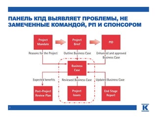 ПАНЕЛЬ КПД ВЫЯВЛЯЕТ ПРОБЛЕМЫ, НЕ
ЗАМЕЧЕННЫЕ КОМАНДОЙ, РП И СПОНСОРОМ
7
 