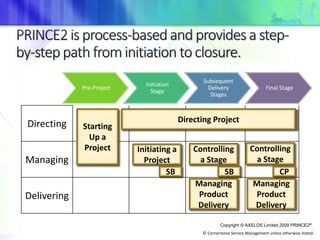 © Cornerstone Service Management unless otherwise stated.
Directing
Managing
Delivering
Pre-Project
Initiation
Stage
Subsequent
Delivery
Stages
Final Stage
Starting
Up a
Project
Directing Project
Initiating a
Project
Controlling
a Stage
Controlling
a Stage
Managing
Product
Delivery
Managing
Product
Delivery
SB SB CP
Copyright © AXELOS Limited 2009 PRINCE2®
 