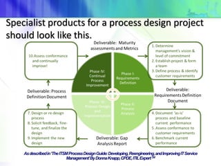 Asdescribedin‘TheITSMProcessDesignGuide:Developing,Reengineering,andImprovingITService
Management’ByDonnaKnapp,CPDE,ITILExpertTM
Specialist products for a process design project
should look like this.
 