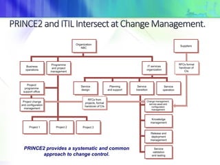 Organization
ABC
Suppliers
RFCs formal
handover of
CIs
IT services
organization
Programme
and project
management
Business
operations
Project/
programme
support office
Project change
and configuration
management
Project 1 Project 2 Project 3
Service
design
Planning
and support
Service
transition
Service
operation
Change management,
service asset and
configuration
management
Knowledge
management
Release and
deployment
management
Service
validation
and testing
RFCs from
projects, formal
handover of CIs
PRINCE2 provides a systematic and common
approach to change control.
 
