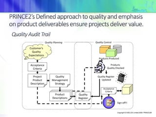 Customer’s
Quality
Expectations
Acceptance
Criteria
Quality Planning
Project
Product
Description
Quality
Management
Strategy
Product
Descriptions
Quality Control
Quality
Register
Products Produced
Products
Quality Checked
Quality Register
Updated
Acceptance
Criteria
Sign-off!!
Copyright © AXELOS Limited 2009 PRINCE2®
 
