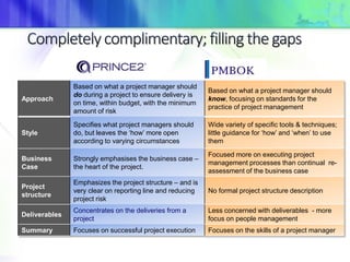 Approach
Based on what a project manager should
do during a project to ensure delivery is
on time, within budget, with the minimum
amount of risk
Based on what a project manager should
know, focusing on standards for the
practice of project management
Style
Specifies what project managers should
do, but leaves the ‘how’ more open
according to varying circumstances
Wide variety of specific tools & techniques;
little guidance for ‘how’ and ‘when’ to use
them
Business
Case
Strongly emphasises the business case –
the heart of the project.
Focused more on executing project
management processes than continual re-
assessment of the business case
Project
structure
Emphasizes the project structure – and is
very clear on reporting line and reducing
project risk
No formal project structure description
Deliverables
Concentrates on the deliveries from a
project
Less concerned with deliverables - more
focus on people management
Summary Focuses on successful project execution Focuses on the skills of a project manager
 