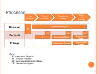 PROCESOS
Pre-
Proyecto
Etapa
Iniciación
Etapa(s) de
Entrega
Etapa
Final
Entrega
Dirección
Gerencia
Entrega
Dirigiendo el Proyecto
SU
SB SB CP
IP Controlando Etapa
Control ando
Etapa
Gerenciando Entrega
Gerenciando
Entrega
Clave:
SU: Arrancando Proyecto
IP: Iniciando Proyecto
SB: Gerenciando la Frontera Etapa
CP: Cerrando el Proyecto
 
