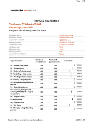 PRINCE2 Foundation
Total score: 57.00 out of 70.00.
Percentage score: 81%.
Congratulations!! You passed the exam.
Candidate Name Stephen John Payne
Candidate Number 9980056034250268
Assessment Test Code 128807873_en
Examination Date Jun 03 2017 12:47:49
Score Report Date Jun 03 2017 13:28:55
Candidate Score 57.00
Maximum score 70.00
Percentage Score 81%
Assessment Result Label Passed
Topic Description
Number of
awarded marks
Number of
possible marks
Success Rate
BC - Business Case theme 2.00 2.00 100.00%
CH - Change theme 5.00 6.00 83.33%
CP - Closing a Project process 1.00 2.00 50.00%
CS - Controlling a Stage process 2.00 3.00 66.67%
DP - Directing a Project process 2.00 3.00 66.67%
IP - Initiating a Project process 3.00 3.00 100.00%
MP - Managing Product Delivery
process
3.00 3.00 100.00%
OR - Organization theme 5.00 5.00 100.00%
OV - Overview, Principles and
Tailoring PRINCE2 to the project
environment
5.00 7.00 71.43%
PG - Progress theme 8.00 8.00 100.00%
PL - Plans theme 4.00 5.00 80.00%
QU - Quality theme 7.00 7.00 100.00%
RK - Risk theme 5.00 9.00 55.56%
SB - Managing a Stage Boundary
process
3.00 3.00 100.00%
Page 1 of 2
2017-06-03https://webates-us.peoplecert.org/Survey2.aspx
 