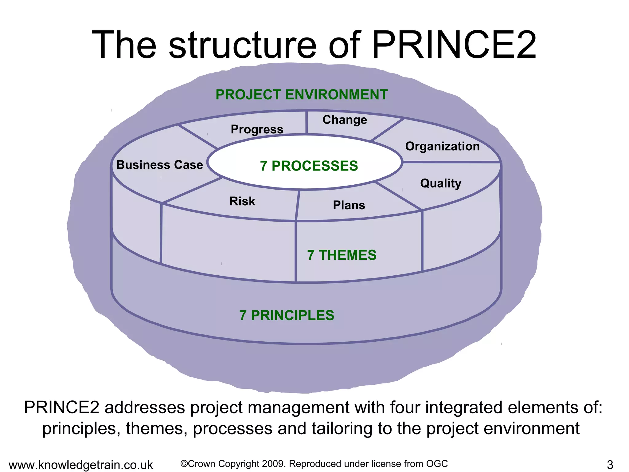 www.knowledgetrain.co.uk 3
The structure of PRINCE2
PRINCE2 addresses project management with four integrated elements of:
principles, themes, processes and tailoring to the project environment
PROJECT ENVIRONMENT
7 PROCESSES
7 PRINCIPLES
Progress
Change
Organization
Quality
PlansRisk
Business Case
7 THEMES
©Crown Copyright 2009. Reproduced under license from OGC
 