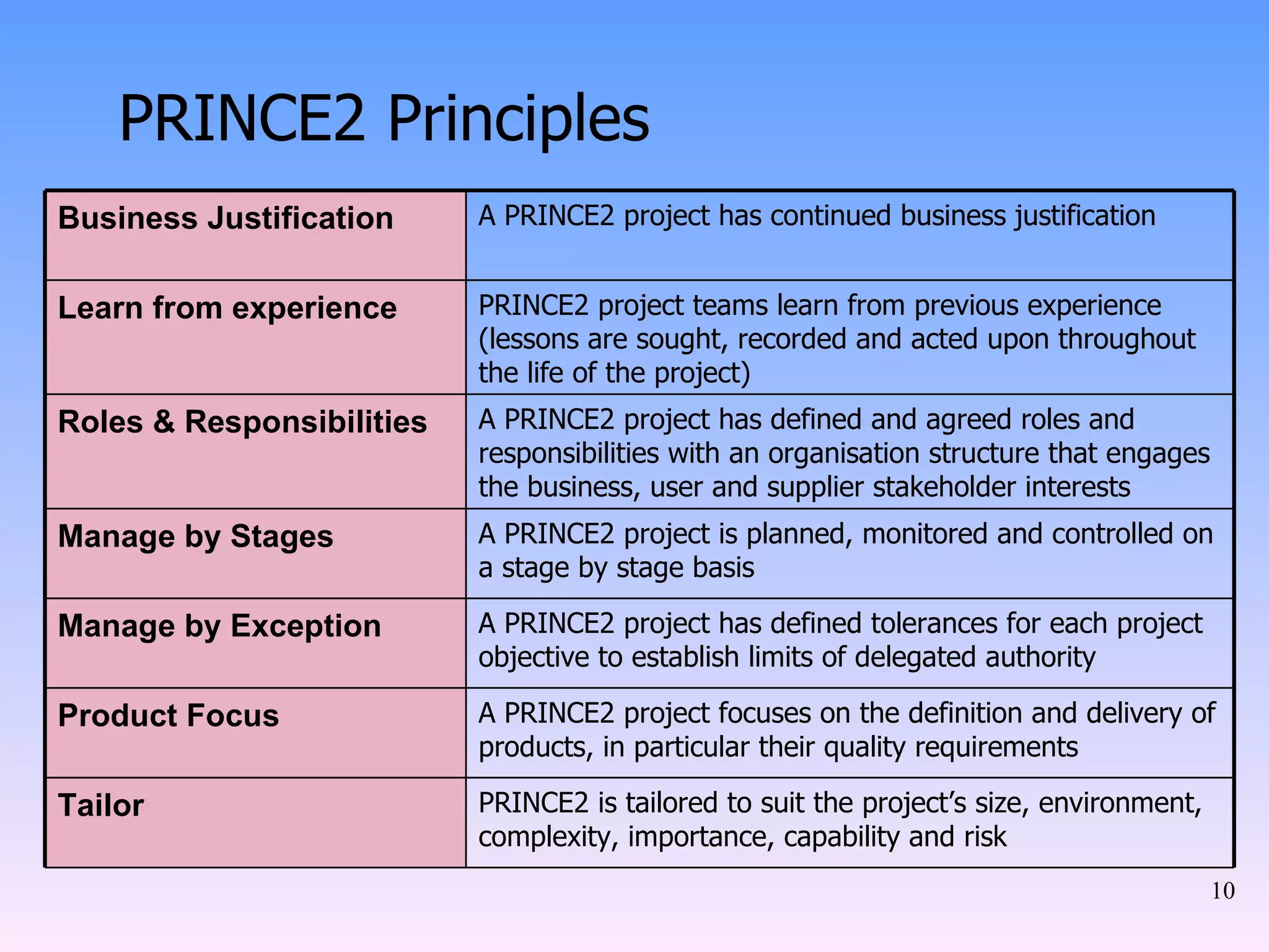 PRINCE2 Principles  Business Justification A PRINCE2 project has continued business justification Learn from experience PRINCE2 project teams learn from previous experience (lessons are sought, recorded and acted upon throughout the life of the project) Roles & Responsibilities A PRINCE2 project has defined and agreed roles and responsibilities with an organisation structure that engages the business, user and supplier stakeholder interests Manage by Stages A PRINCE2 project is planned, monitored and controlled on a stage by stage basis  Manage by Exception A PRINCE2 project has defined tolerances for each project objective to establish limits of delegated authority  Product Focus A PRINCE2 project focuses on the definition and delivery of products, in particular their quality requirements Tailor PRINCE2 is tailored to suit the project’s size, environment, complexity, importance, capability and risk  