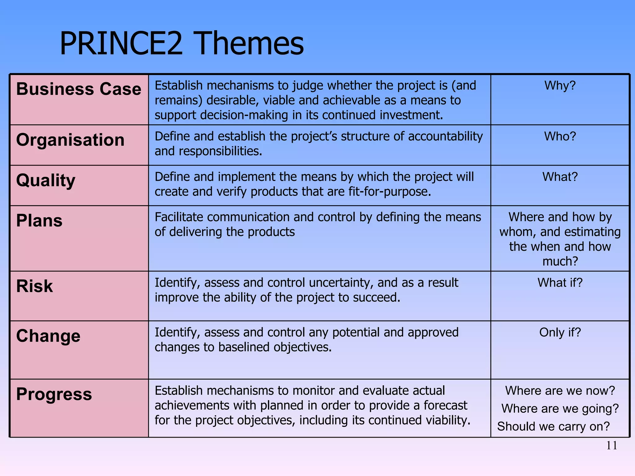 PRINCE2 Themes  Business Case Establish mechanisms to judge whether the project is (and remains) desirable, viable and achievable as a means to support decision-making in its continued investment. Why? Organisation Define and establish the project’s structure of accountability and responsibilities. Who? Quality Define and implement the means by which the project will create and verify products that are fit-for-purpose. What? Plans Facilitate communication and control by defining the means of delivering the products Where and how by whom, and estimating the when and how much? Risk Identify, assess and control uncertainty, and as a result improve the ability of the project to succeed. What if? Change Identify, assess and control any potential and approved changes to baselined objectives. Only if? Progress Establish mechanisms to monitor and evaluate actual achievements with planned in order to provide a forecast for the project objectives, including its continued viability.  Where are we now? Where are we going? Should we carry on?  