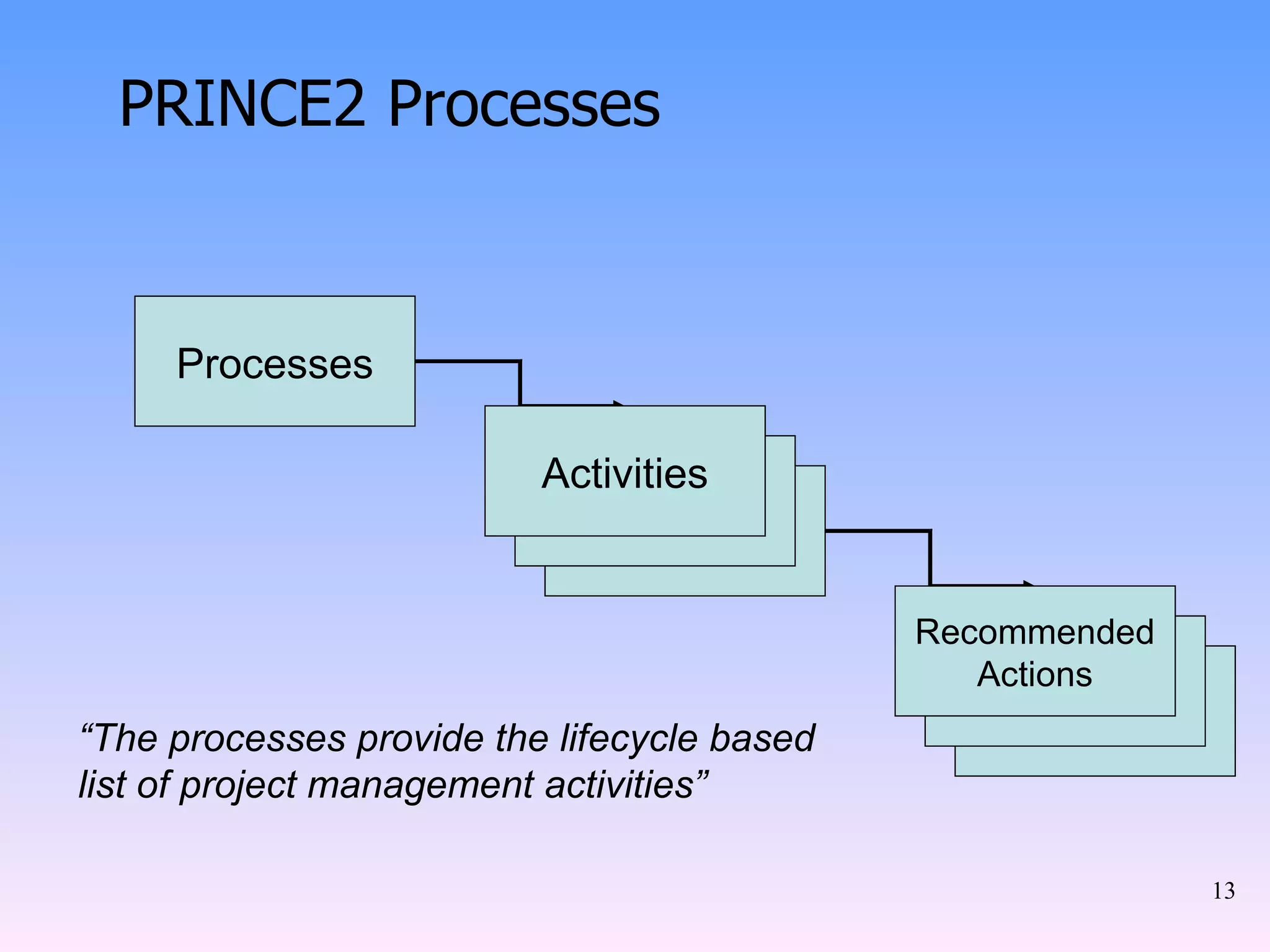 PRINCE2 Processes Processes Activities Recommended Actions “ The processes provide the lifecycle based list of project management activities” 