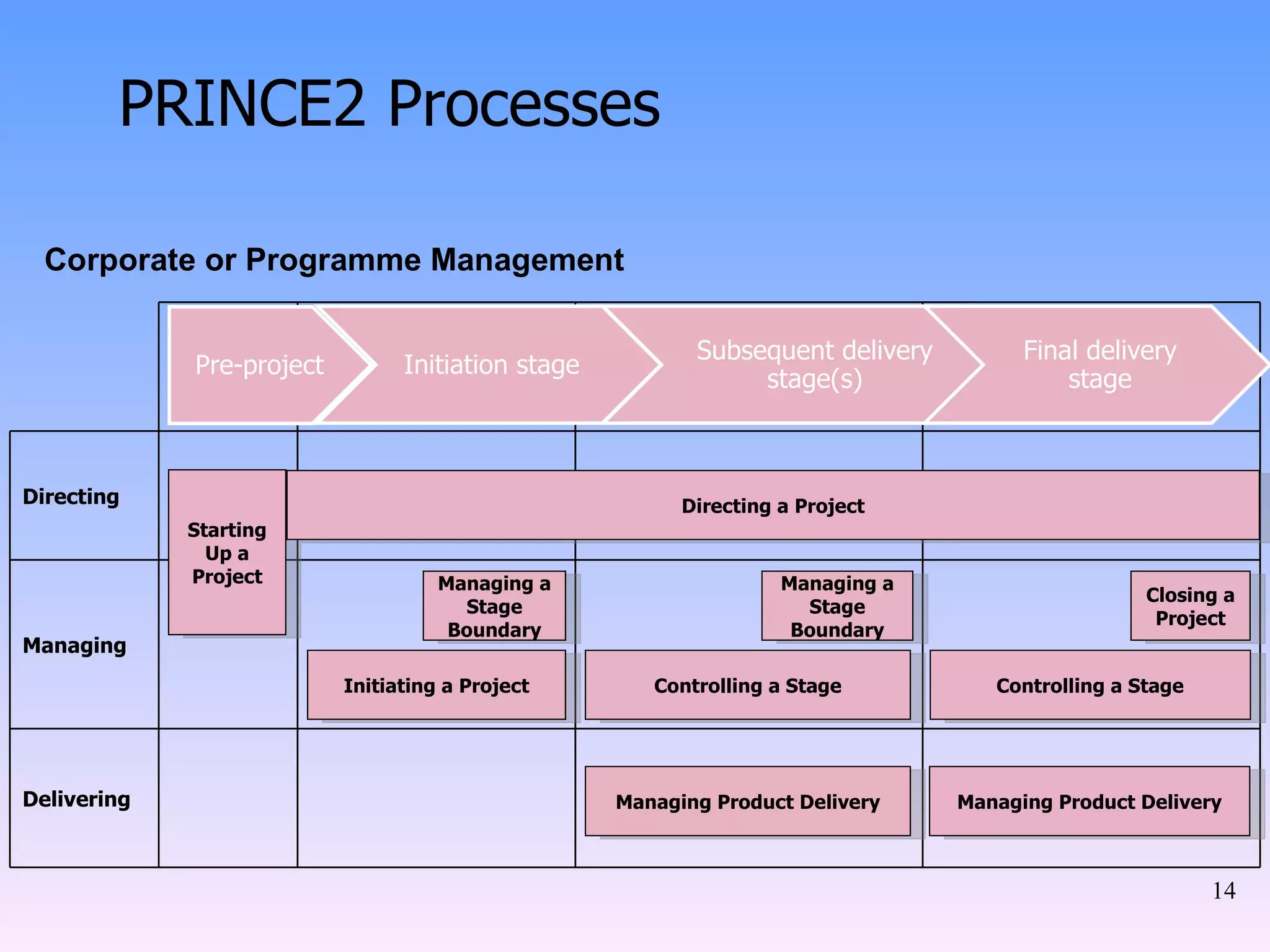 PRINCE2 Processes Starting Up a Project Directing a Project Managing a Stage Boundary Managing a Stage Boundary Closing a Project Initiating a Project Controlling a Stage Controlling a Stage Managing Product Delivery Managing Product Delivery Corporate or Programme Management Directing Managing Delivering Pre-project Initiation stage Subsequent delivery stage(s) Final delivery stage 