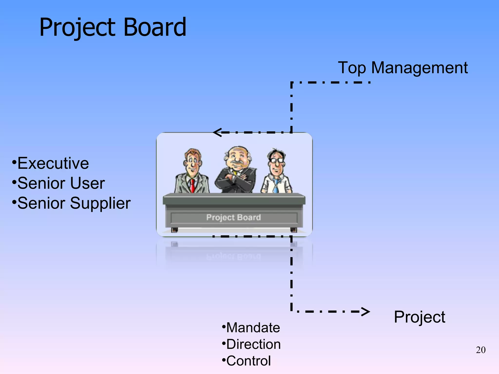 Executive Senior User Senior Supplier Top Management Project Mandate Direction Control Project Board 