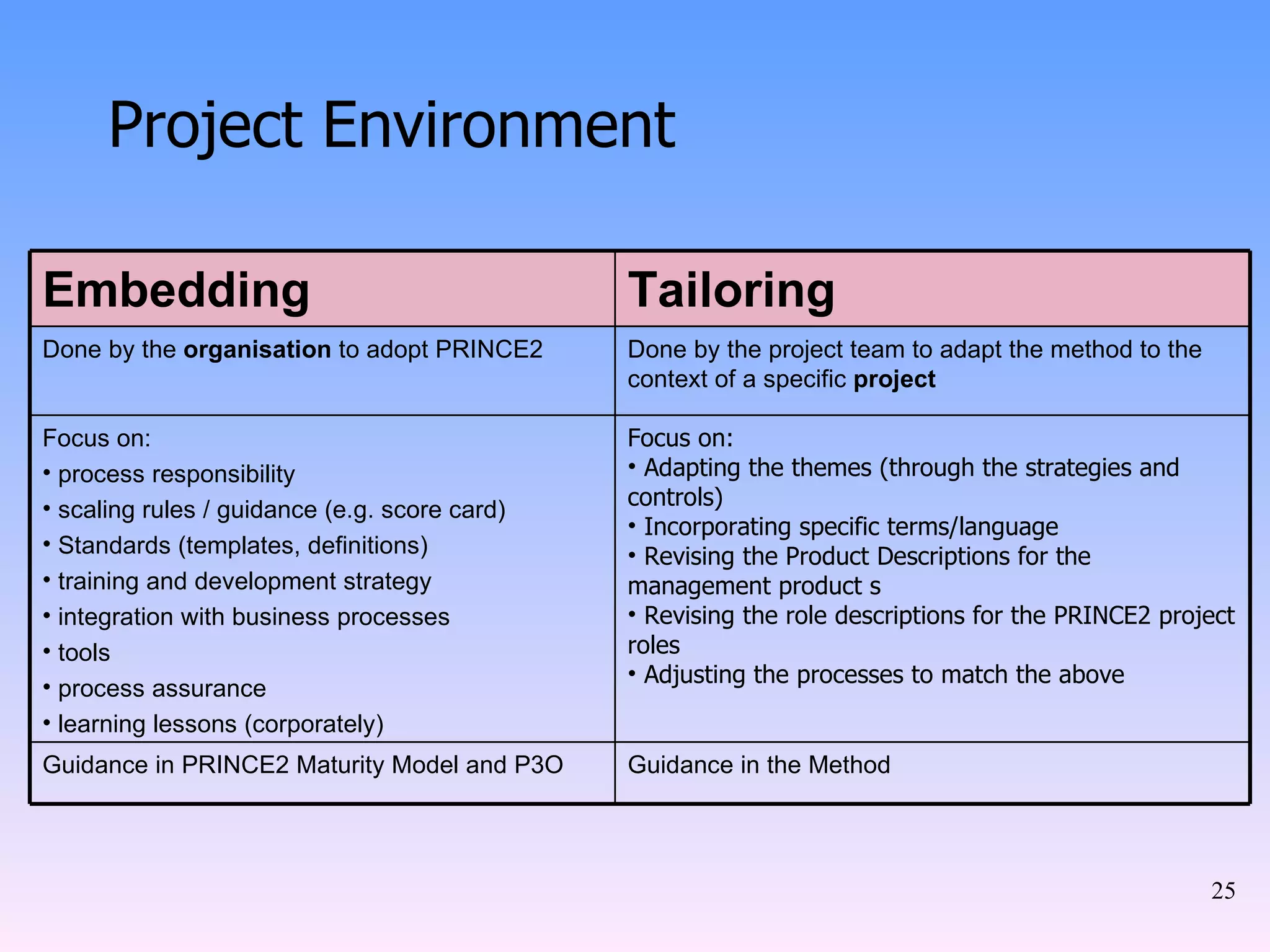 Project Environment Embedding Tailoring Done by the  organisation  to adopt PRINCE2 Done by the project team to adapt the method to the  context of a specific  project Focus on: process responsibility scaling rules / guidance (e.g. score card) Standards (templates, definitions) training and development strategy integration with business processes tools process assurance  learning lessons (corporately) Focus on: Adapting the themes (through the strategies and controls) Incorporating specific terms/language  Revising the Product Descriptions for the management product s Revising the role descriptions for the PRINCE2 project roles Adjusting the processes to match the above Guidance in PRINCE2 Maturity Model and P3O Guidance in the Method 