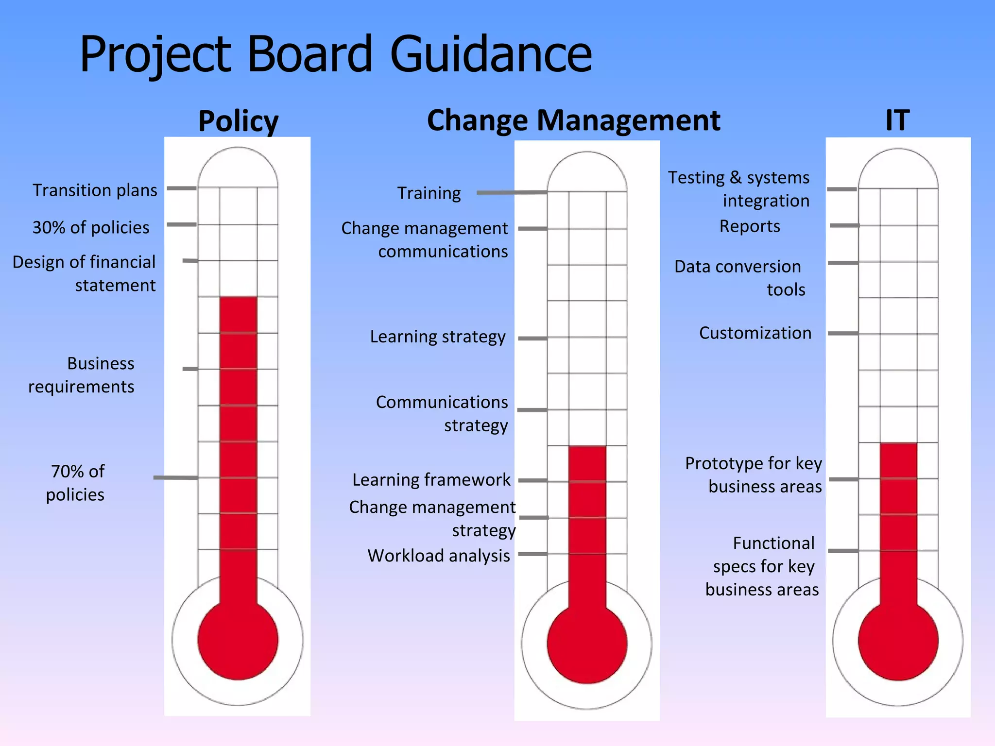 Transition plans 30% of policies Design of financial statement Business requirements 70% of policies Policy Training Change management communications Learning strategy Communications strategy Learning framework Change management strategy Workload analysis Change Management Testing & systems integration Reports Data conversion  tools Customization Prototype for key business areas Functional  specs for key  business areas IT Project Board Guidance 