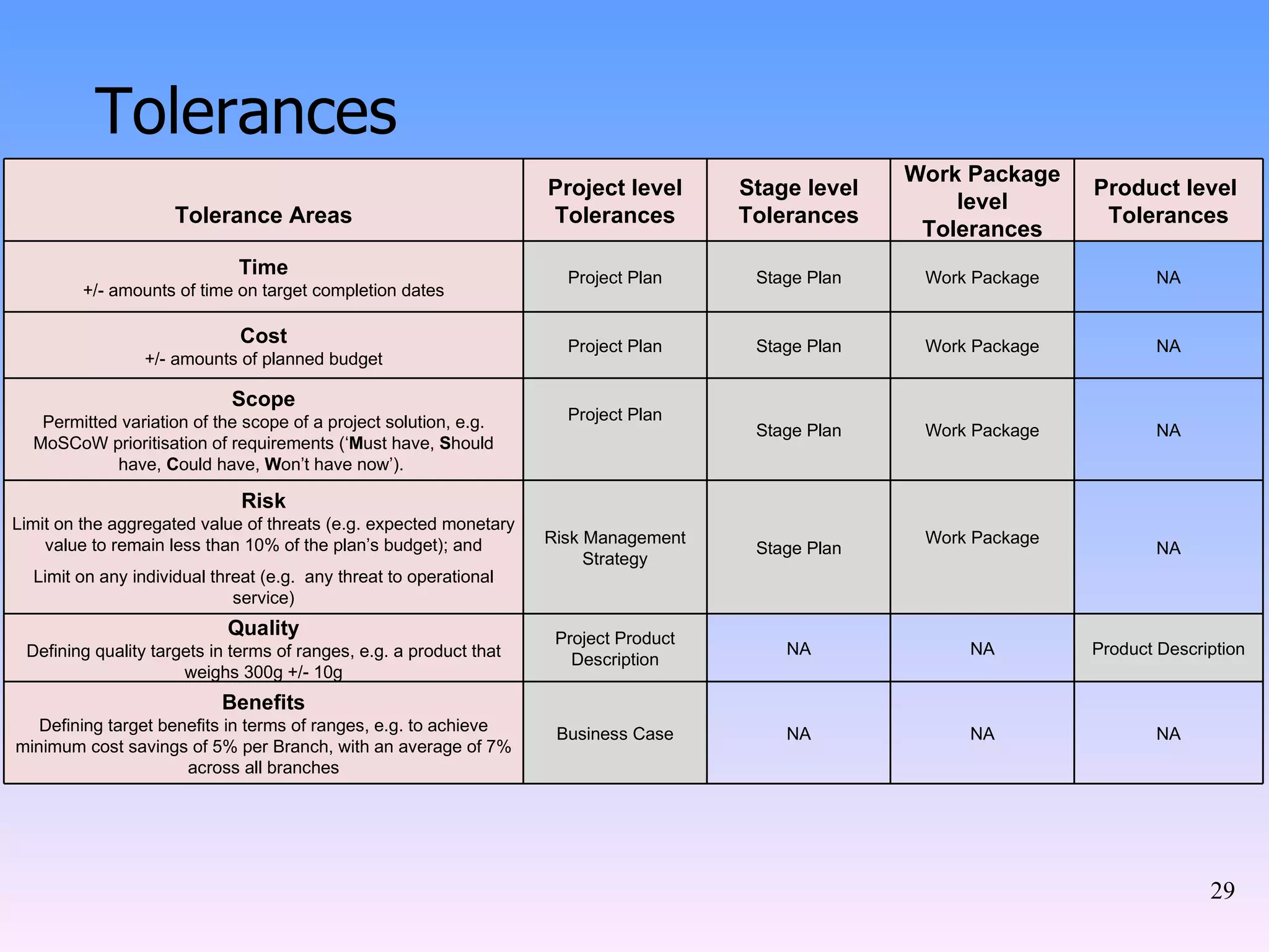 Tolerances Tolerance Areas Project level Tolerances Stage level Tolerances Work Package level Tolerances Product level  Tolerances Time +/- amounts of time on target completion dates Project Plan Stage Plan Work Package NA Cost +/- amounts of planned budget Project Plan Stage Plan Work Package NA Scope Permitted variation of the scope of a project solution, e.g. MoSCoW prioritisation of requirements (‘ M ust have,  S hould have,  C ould have,  W on’t have now’).  Project Plan Stage Plan Work Package NA Risk Limit on the aggregated value of threats (e.g. expected monetary value to remain less than 10% of the plan’s budget); and Limit on any individual threat (e.g.  any threat to operational service) Risk Management Strategy Stage Plan Work Package NA Quality Defining quality targets in terms of ranges, e.g. a product that weighs 300g +/- 10g Project Product Description NA NA Product Description Benefits Defining target benefits in terms of ranges, e.g. to achieve minimum cost savings of 5% per Branch, with an average of 7% across all branches Business Case NA NA NA 