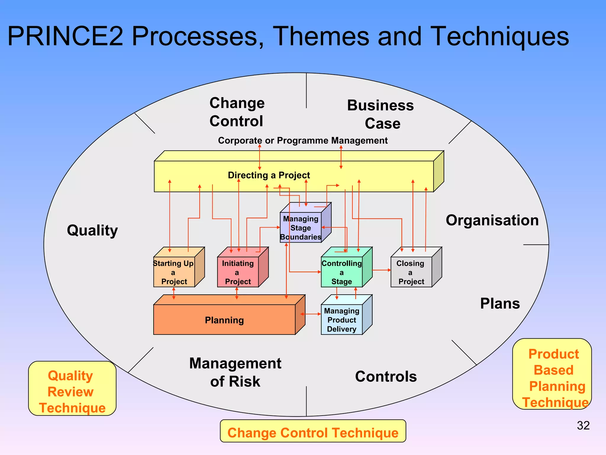PRINCE2 Processes, Themes and Techniques Product  Based  Planning Technique Change Control Technique Quality  Review  Technique Business  Case Change Control Quality Management of Risk Controls Plans Organisation Managing Product Delivery Planning Corporate or Programme Management Directing a Project Starting Up  a  Project Initiating a  Project Controlling a Stage Managing Stage Boundaries Closing  a  Project 