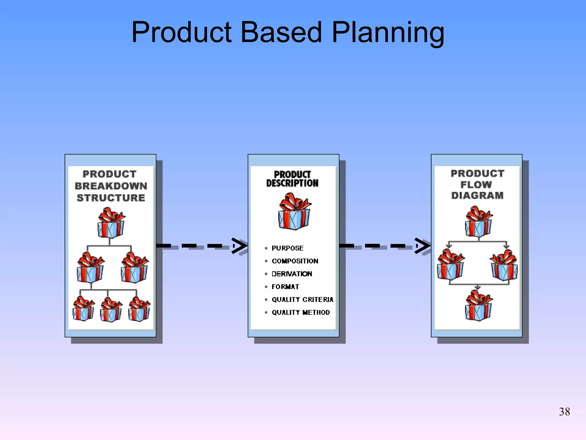 Product Based Planning 